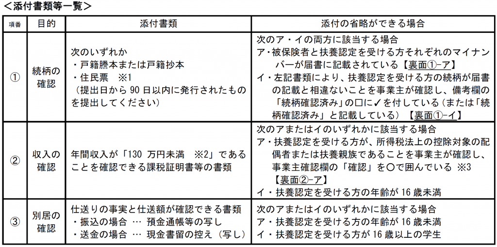 健康保険被扶養者届の添付書類取り扱い