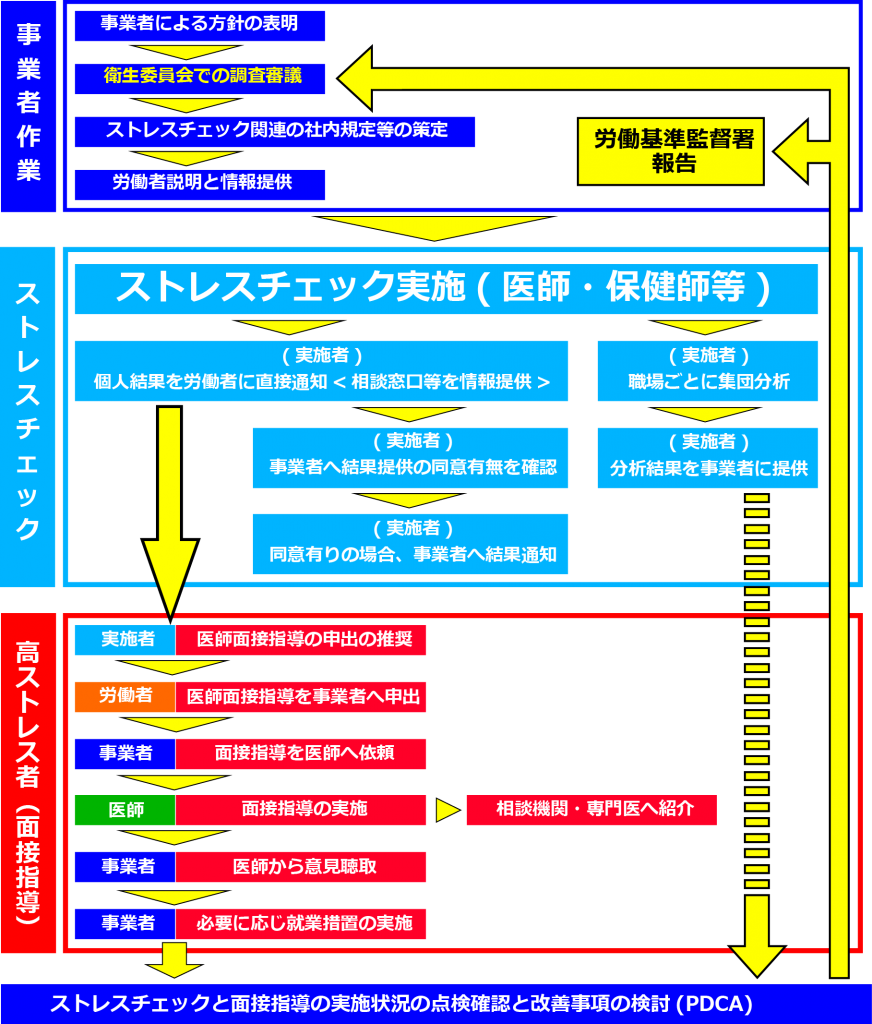 ストレスチェック全体像