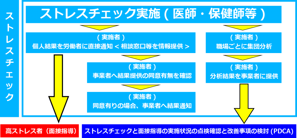 ストレスチェック作業