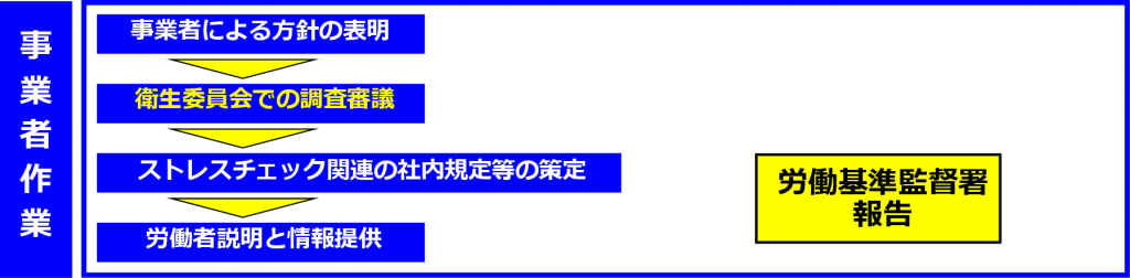 ストレスチェック事前作業