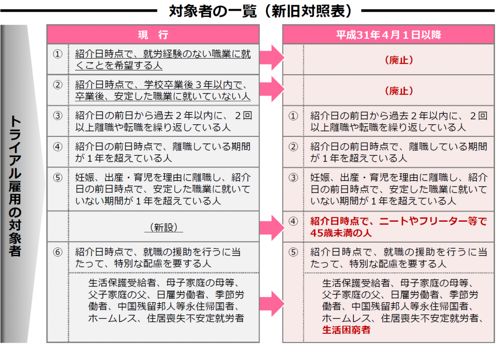 トライアル 雇用