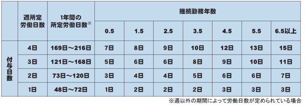 付与日数