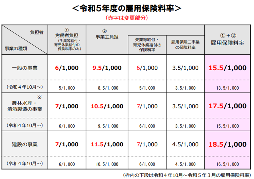 賞与から雇用保険は引かれる？雇用保険料の計算方法や賞与に発生する保険料について解説